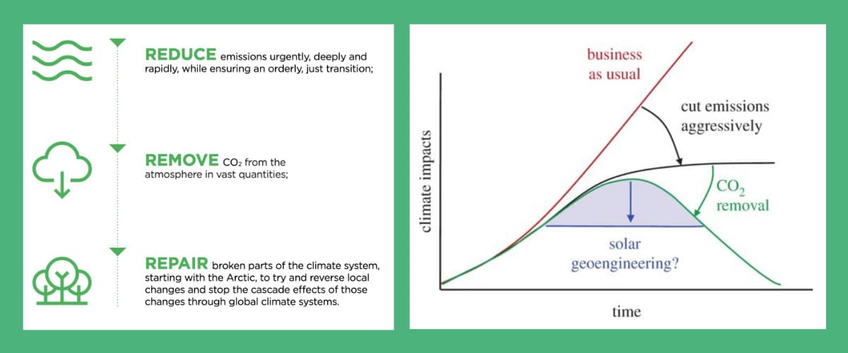 Reduce, Redraw, Repair diagram and illustration of effects